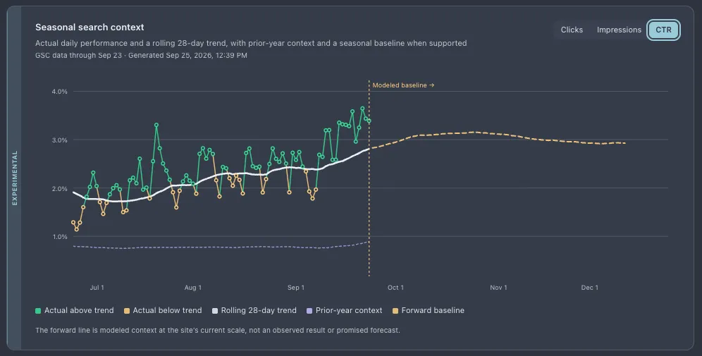 Probeo's seasonal search context chart in click-through view: daily points colored above and below a rising 28-day trend, last year flat underneath, and a dashed modeled baseline after the cutoff.